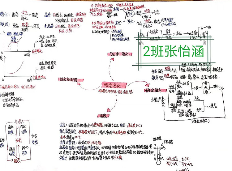 图片5：八2班张怡涵物理思维导图.jpg